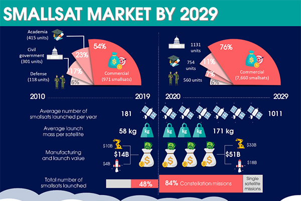 1,000 smallsats to be launched per year over next 10 years: Euroconsult -  SatellitePro ME