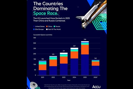 Global space activity reaches new heights: Accu - SatellitePro ME